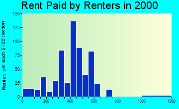 95485 rent paid by renters