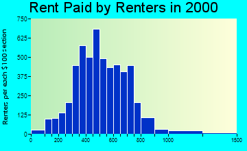 95503 rent paid by renters