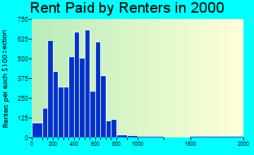 95531 rent paid by renters