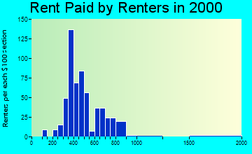 95536 rent paid by renters