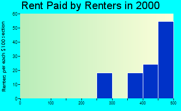 95537 rent paid by renters