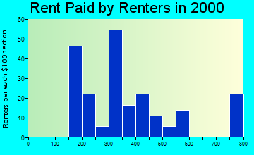 95548 rent paid by renters