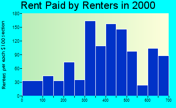 95562 rent paid by renters