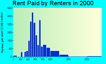 95602 rent paid by renters