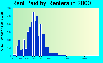 95603 rent paid by renters