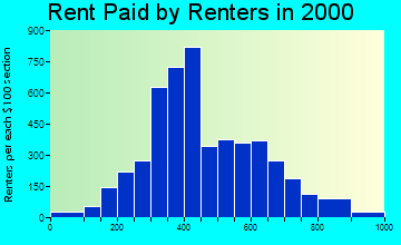 95605 rent paid by renters