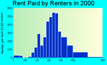 95624 rent paid by renters