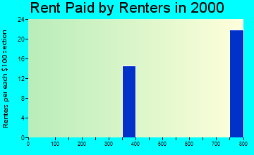 95625 rent paid by renters