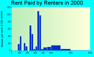 95658 rent paid by renters