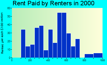 95669 rent paid by renters