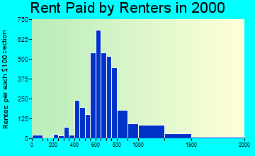 95682 rent paid by renters