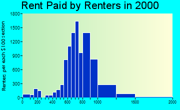 95687 rent paid by renters