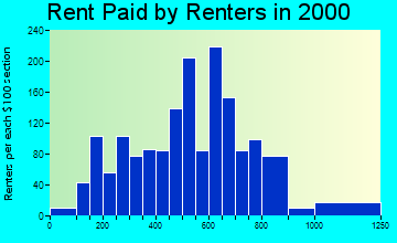 95694 rent paid by renters