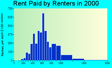 95819 rent paid by renters