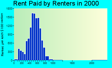 95820 rent paid by renters