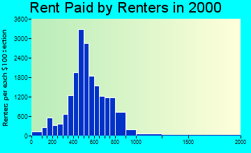 95823 rent paid by renters
