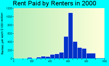 95834 rent paid by renters