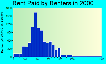 96001 rent paid by renters