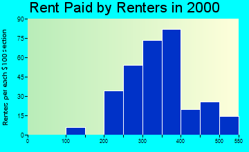 96023 rent paid by renters