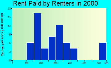 96034 rent paid by renters