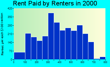 96097 rent paid by renters