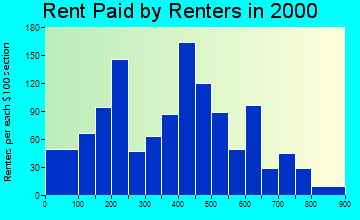 96122 rent paid by renters