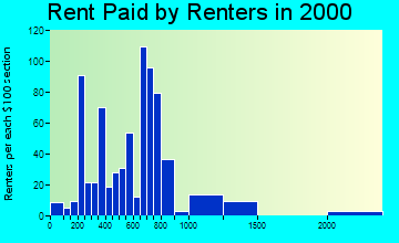96725 rent paid by renters