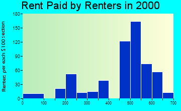 96771 rent paid by renters