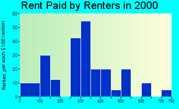 96777 rent paid by renters