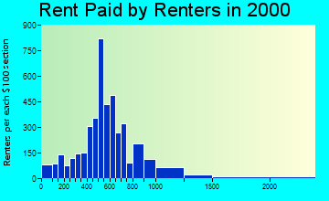 96793 rent paid by renters