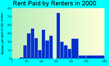97002 rent paid by renters