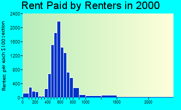 97005 rent paid by renters