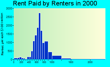 97007 rent paid by renters
