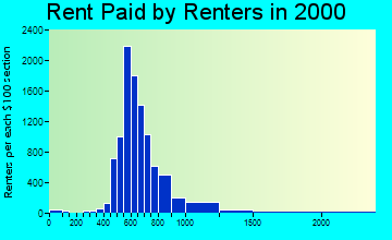 97008 rent paid by renters