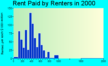 97016 rent paid by renters