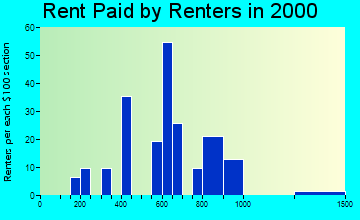 97018 rent paid by renters