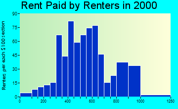 97032 rent paid by renters