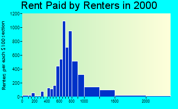97035 rent paid by renters