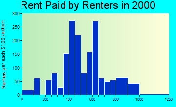 97038 rent paid by renters