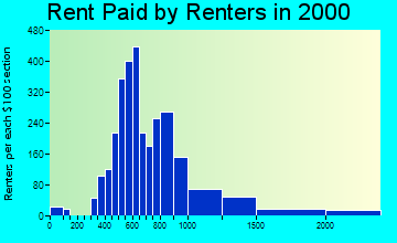 97068 rent paid by renters
