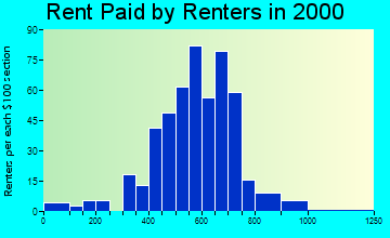 97101 rent paid by renters