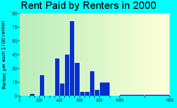 97106 rent paid by renters