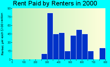 97112 rent paid by renters