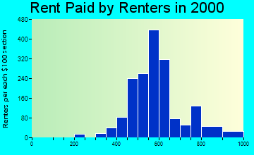 97113 rent paid by renters