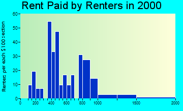 97115 rent paid by renters
