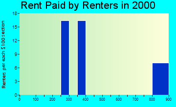 97117 rent paid by renters