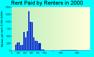 97128 rent paid by renters