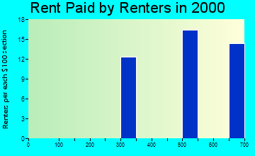 97134 rent paid by renters