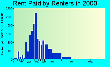 97201 rent paid by renters