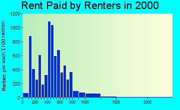 97205 rent paid by renters